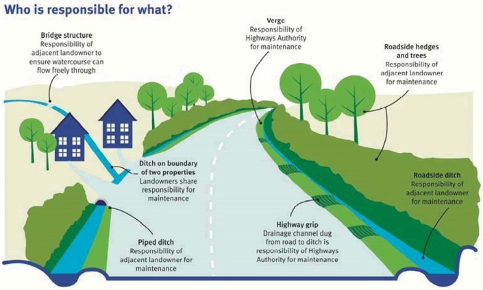 Drainage Responsibilies picture